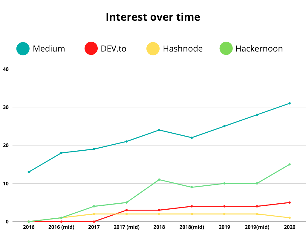 Medium as one of the first online publishing services has always been in the lead but you can see the new kids on the block are steadily climbing. Keep in mind that Medium caters to all topics where the others are mainly for software developers. *This data was sourced from https://trends.google.com/.*